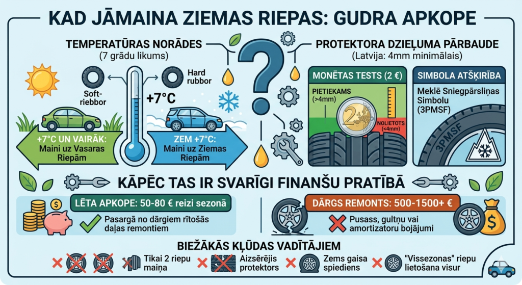 Ilustrācija, kurā redzama ziemas riepas protektora pārbaude ar monētu un salīdzinājums starp vasaras un ziemas riepu gumiju.