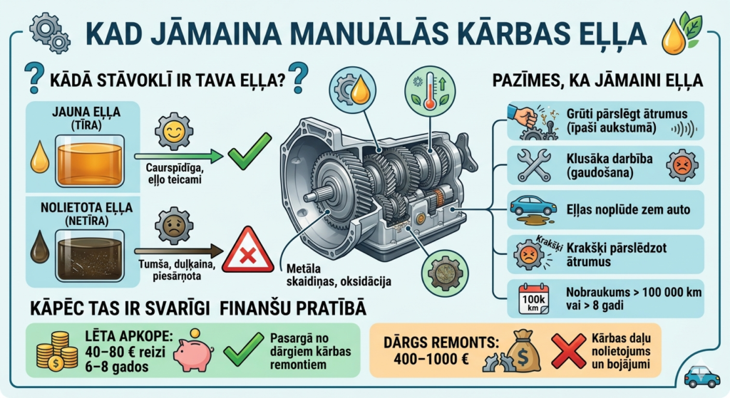Ilustrācija, kas salīdzina jaunu, caurspīdīgu transmisijas eļļu ar nolietotu, tumšu manuālās kārbas eļļu.